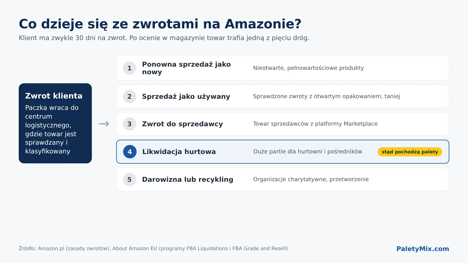 Infografika: co dzieje się ze zwrotami na Amazonie – 5 dróg zwróconego towaru, od ponownej sprzedaży po likwidację hurtową na paletach